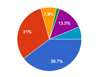 OA Water Survey Results